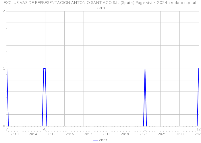 EXCLUSIVAS DE REPRESENTACION ANTONIO SANTIAGO S.L. (Spain) Page visits 2024 