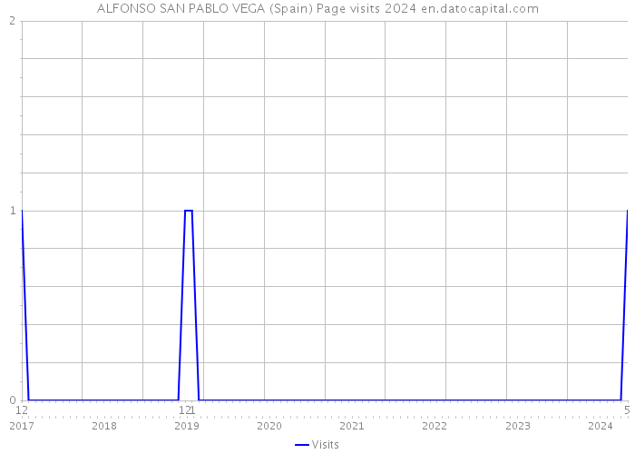 ALFONSO SAN PABLO VEGA (Spain) Page visits 2024 