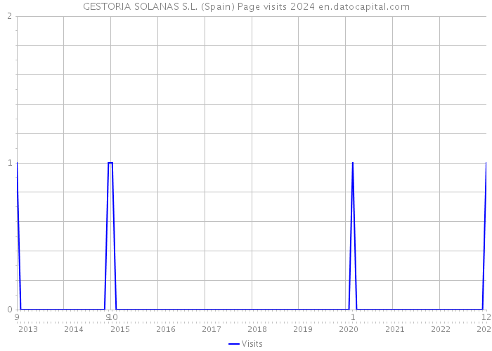 GESTORIA SOLANAS S.L. (Spain) Page visits 2024 