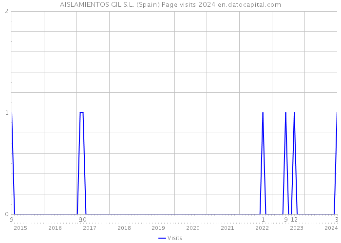 AISLAMIENTOS GIL S.L. (Spain) Page visits 2024 