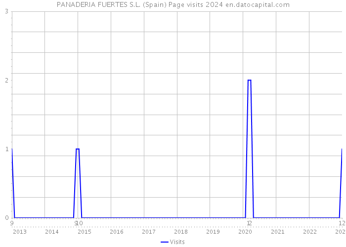 PANADERIA FUERTES S.L. (Spain) Page visits 2024 