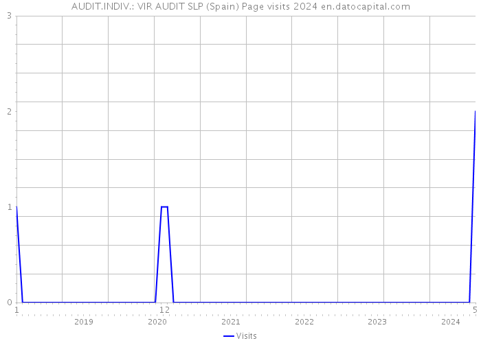 AUDIT.INDIV.: VIR AUDIT SLP (Spain) Page visits 2024 