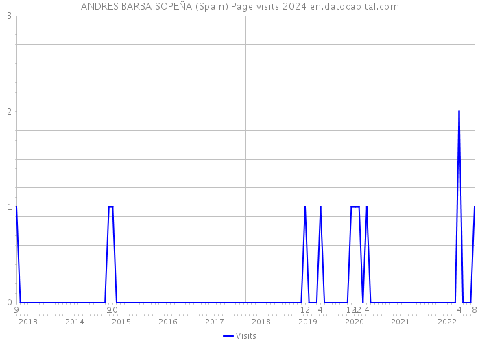 ANDRES BARBA SOPEÑA (Spain) Page visits 2024 