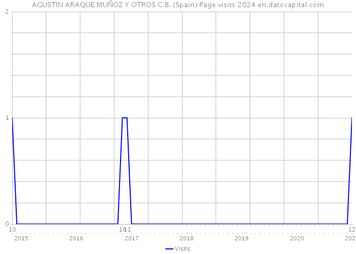 AGUSTIN ARAQUE MUÑOZ Y OTROS C.B. (Spain) Page visits 2024 