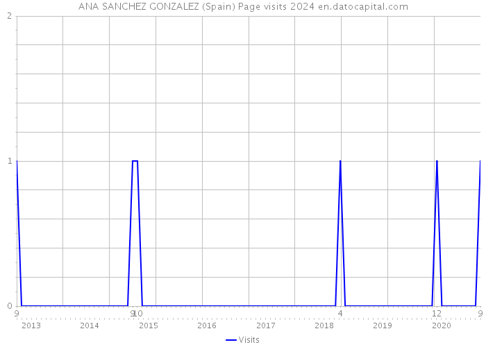 ANA SANCHEZ GONZALEZ (Spain) Page visits 2024 