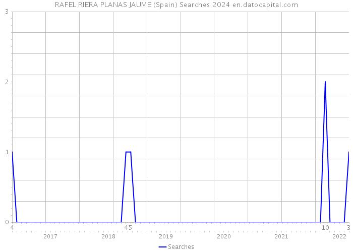 RAFEL RIERA PLANAS JAUME (Spain) Searches 2024 