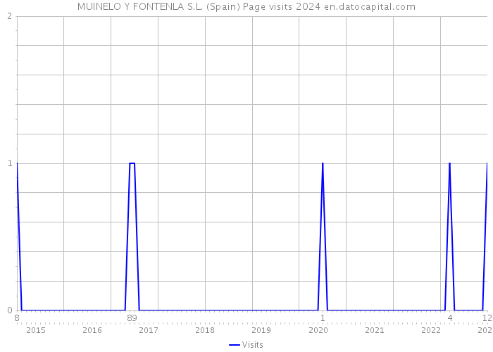 MUINELO Y FONTENLA S.L. (Spain) Page visits 2024 