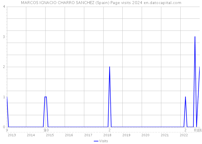 MARCOS IGNACIO CHARRO SANCHEZ (Spain) Page visits 2024 