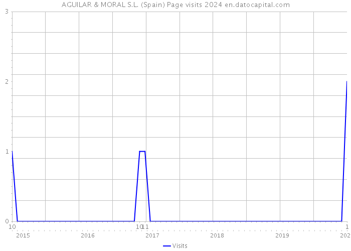 AGUILAR & MORAL S.L. (Spain) Page visits 2024 