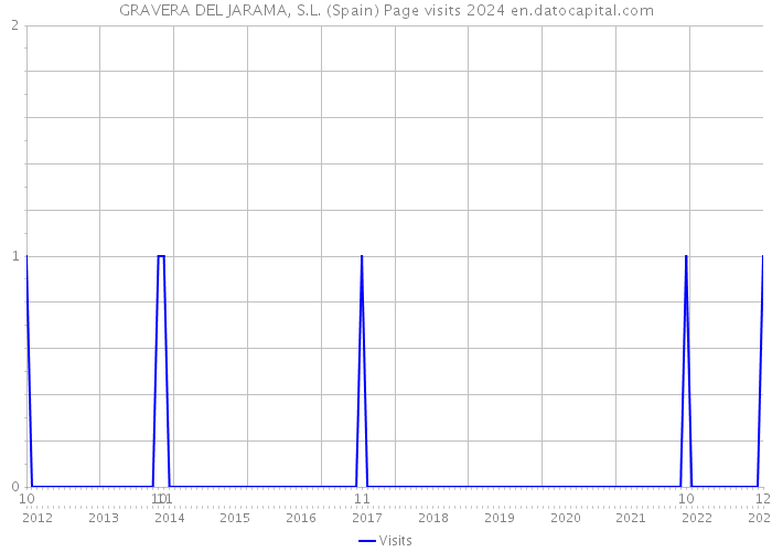 GRAVERA DEL JARAMA, S.L. (Spain) Page visits 2024 