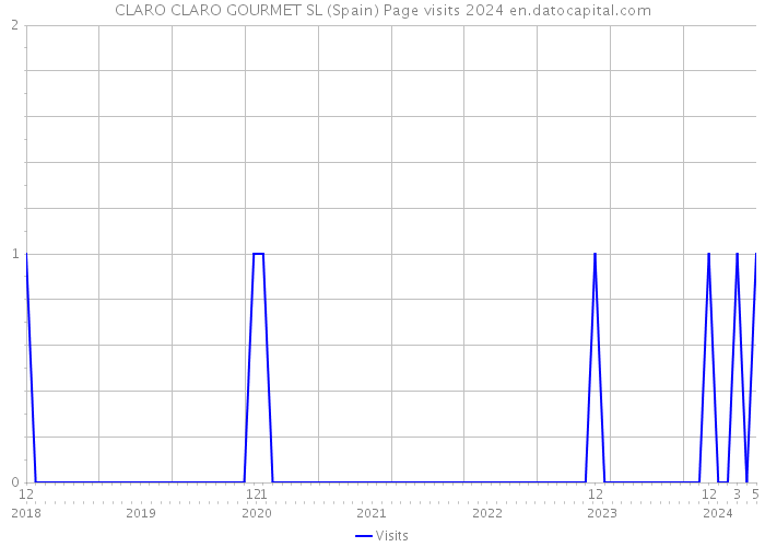 CLARO CLARO GOURMET SL (Spain) Page visits 2024 