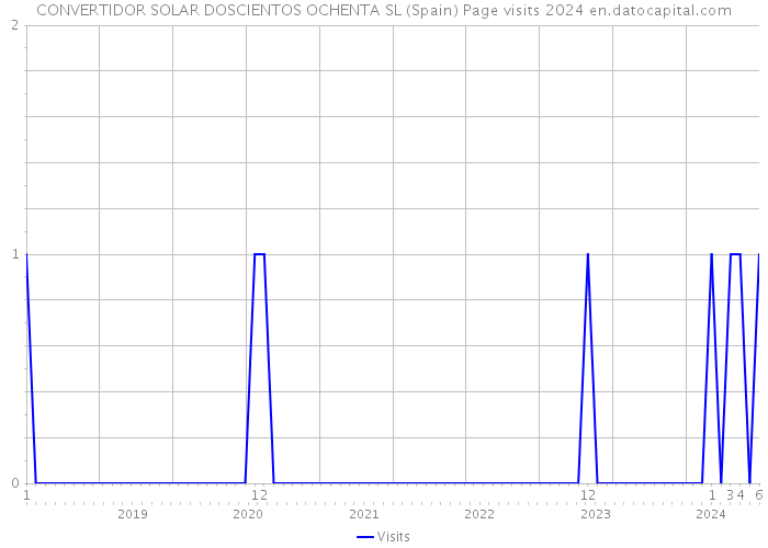 CONVERTIDOR SOLAR DOSCIENTOS OCHENTA SL (Spain) Page visits 2024 