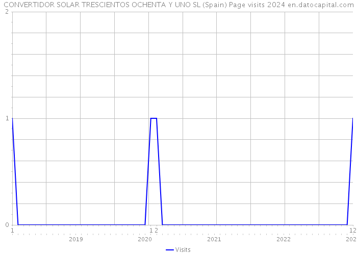 CONVERTIDOR SOLAR TRESCIENTOS OCHENTA Y UNO SL (Spain) Page visits 2024 