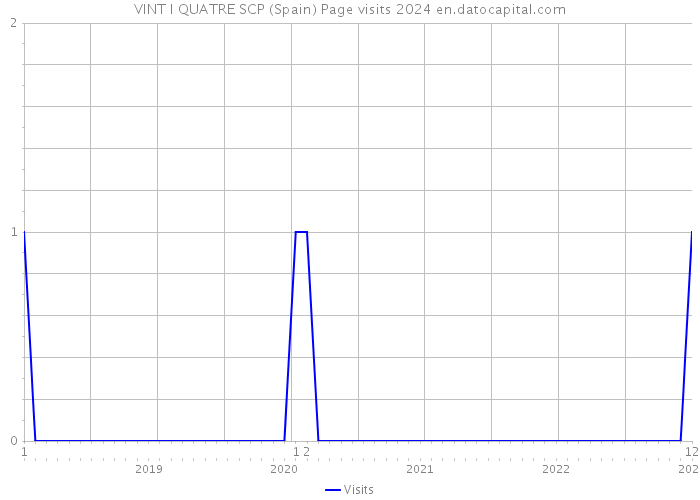 VINT I QUATRE SCP (Spain) Page visits 2024 