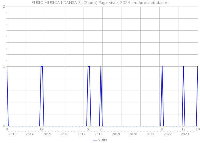 FUSIO MUSICA I DANSA SL (Spain) Page visits 2024 