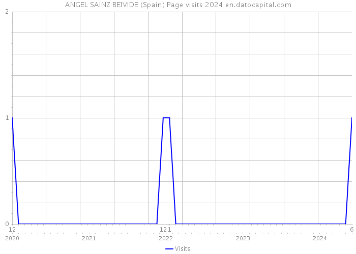 ANGEL SAINZ BEIVIDE (Spain) Page visits 2024 
