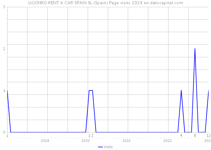 LIGONRO RENT A CAR SPAIN SL (Spain) Page visits 2024 