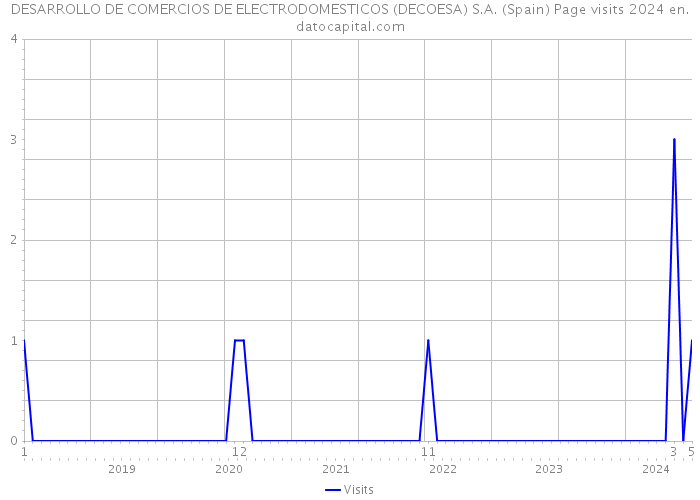 DESARROLLO DE COMERCIOS DE ELECTRODOMESTICOS (DECOESA) S.A. (Spain) Page visits 2024 