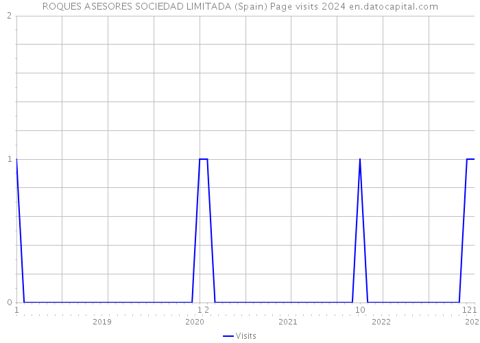 ROQUES ASESORES SOCIEDAD LIMITADA (Spain) Page visits 2024 