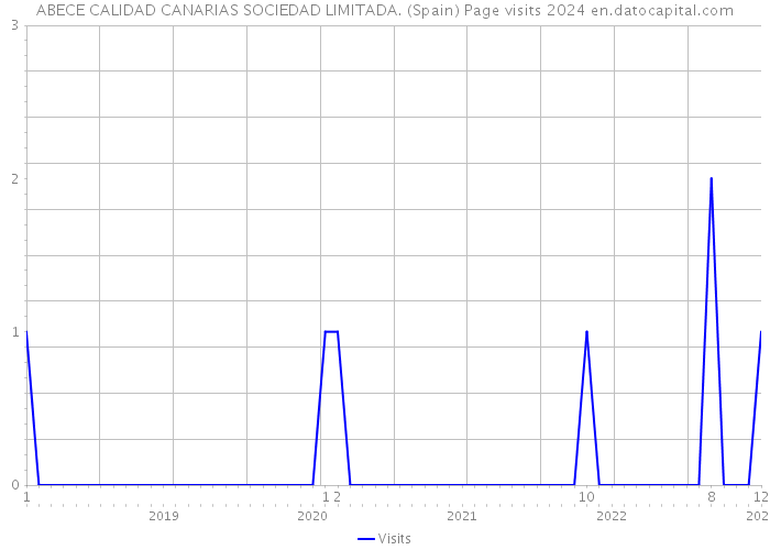 ABECE CALIDAD CANARIAS SOCIEDAD LIMITADA. (Spain) Page visits 2024 