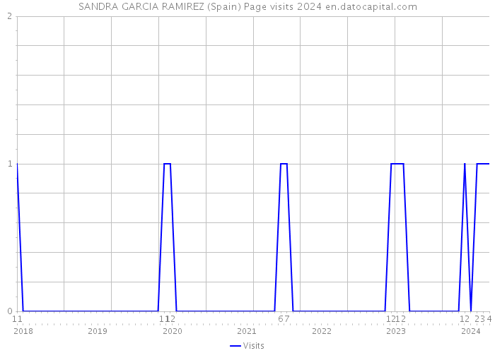 SANDRA GARCIA RAMIREZ (Spain) Page visits 2024 