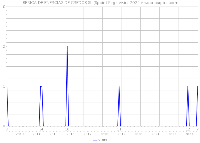 IBERICA DE ENERGIAS DE GREDOS SL (Spain) Page visits 2024 