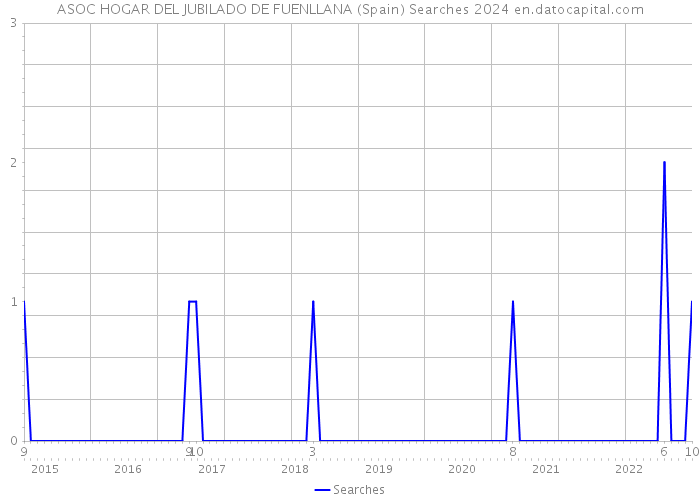 ASOC HOGAR DEL JUBILADO DE FUENLLANA (Spain) Searches 2024 