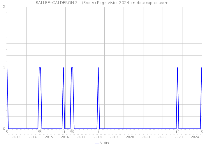 BALLBE-CALDERON SL. (Spain) Page visits 2024 