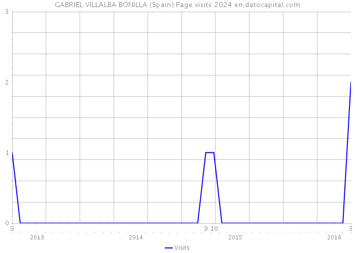 GABRIEL VILLALBA BONILLA (Spain) Page visits 2024 
