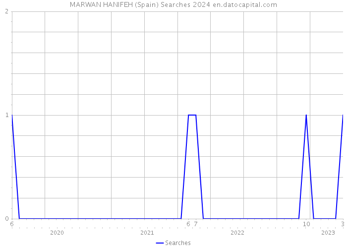 MARWAN HANIFEH (Spain) Searches 2024 