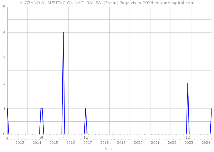 ALGRANO ALIMENTACION NATURAL SA. (Spain) Page visits 2024 