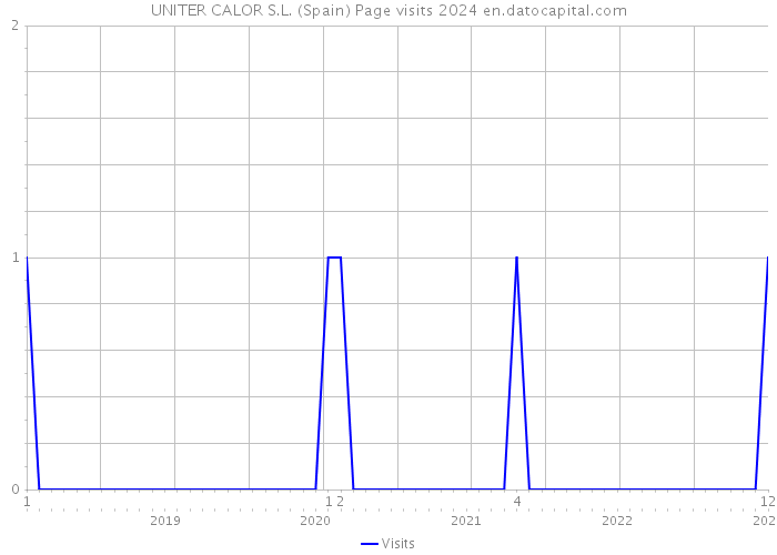 UNITER CALOR S.L. (Spain) Page visits 2024 