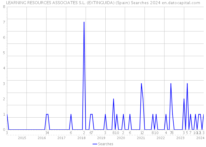 LEARNING RESOURCES ASSOCIATES S.L. (EXTINGUIDA) (Spain) Searches 2024 