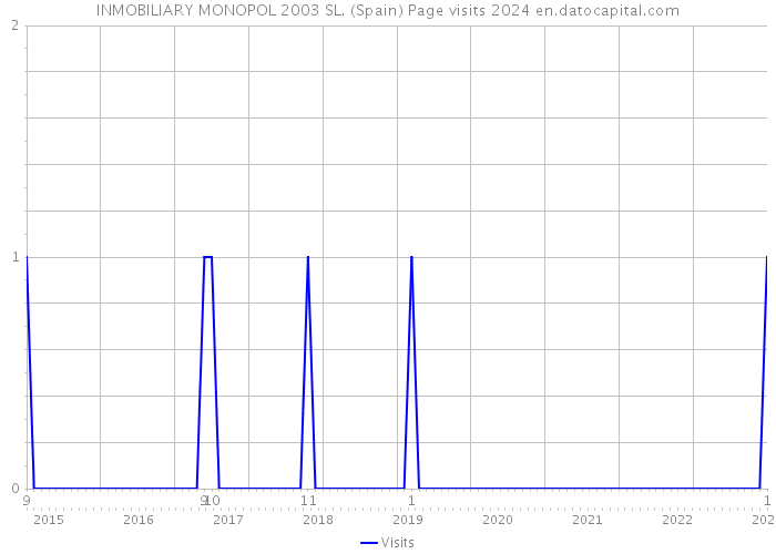 INMOBILIARY MONOPOL 2003 SL. (Spain) Page visits 2024 