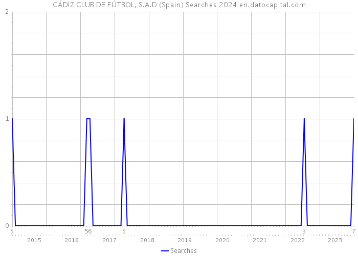 CÁDIZ CLUB DE FÚTBOL, S.A.D (Spain) Searches 2024 