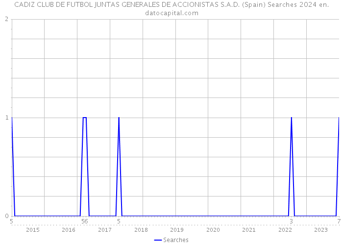 CADIZ CLUB DE FUTBOL JUNTAS GENERALES DE ACCIONISTAS S.A.D. (Spain) Searches 2024 