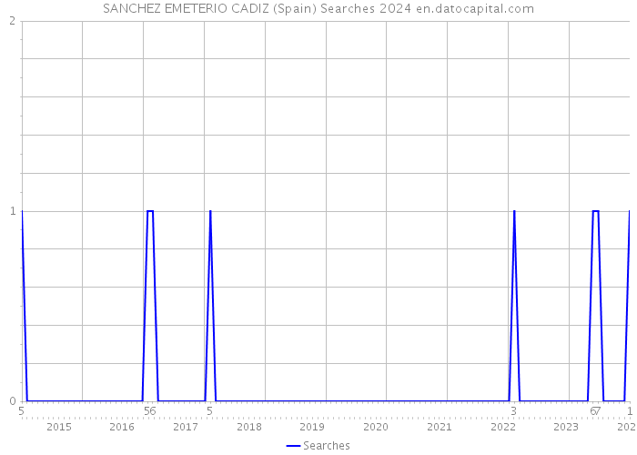 SANCHEZ EMETERIO CADIZ (Spain) Searches 2024 