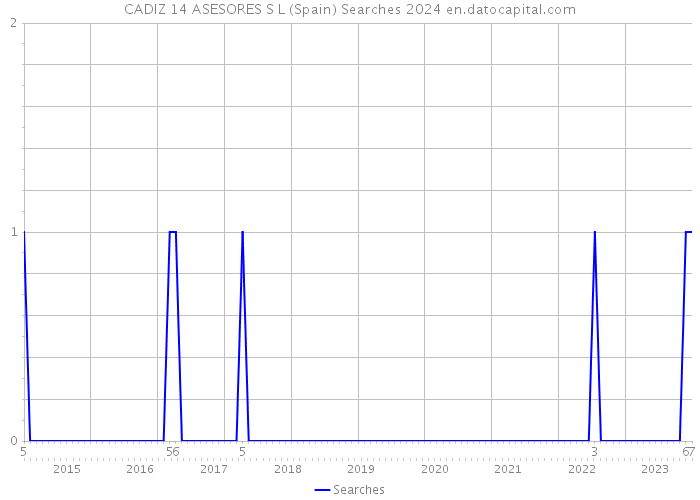 CADIZ 14 ASESORES S L (Spain) Searches 2024 