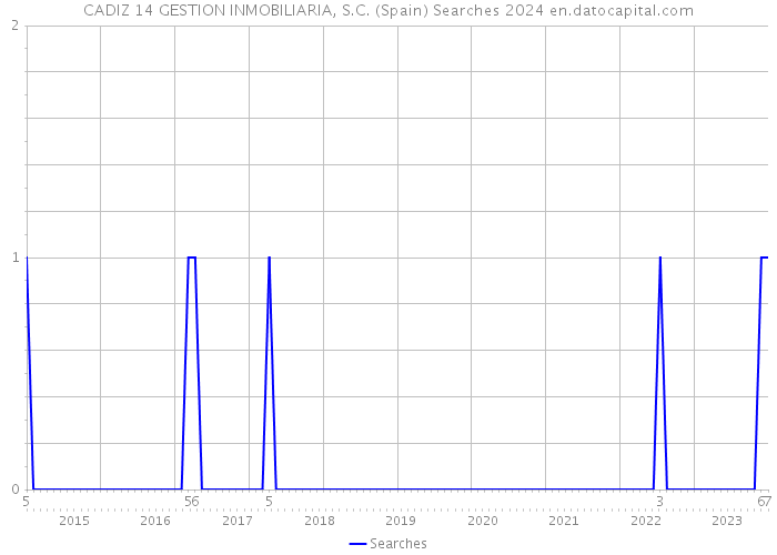 CADIZ 14 GESTION INMOBILIARIA, S.C. (Spain) Searches 2024 