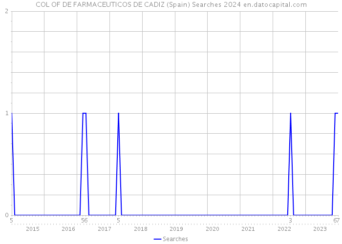 COL OF DE FARMACEUTICOS DE CADIZ (Spain) Searches 2024 