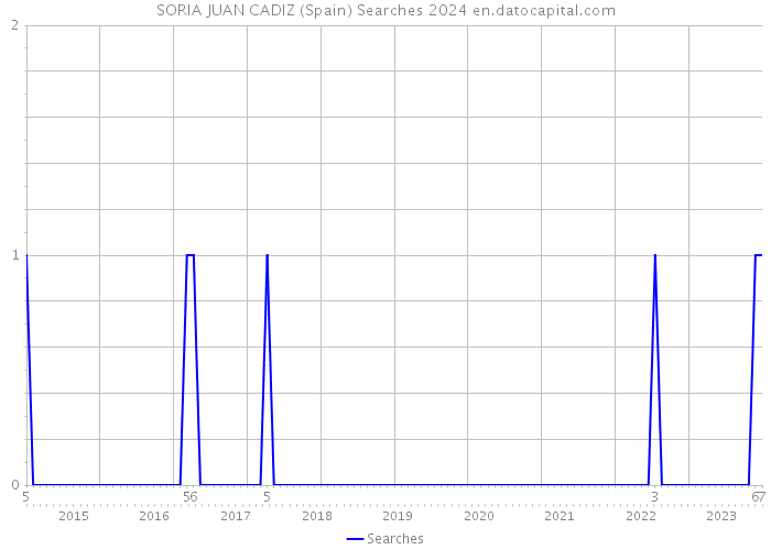 SORIA JUAN CADIZ (Spain) Searches 2024 