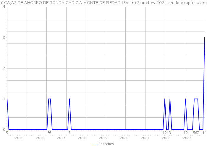 Y CAJAS DE AHORRO DE RONDA CADIZ A MONTE DE PIEDAD (Spain) Searches 2024 