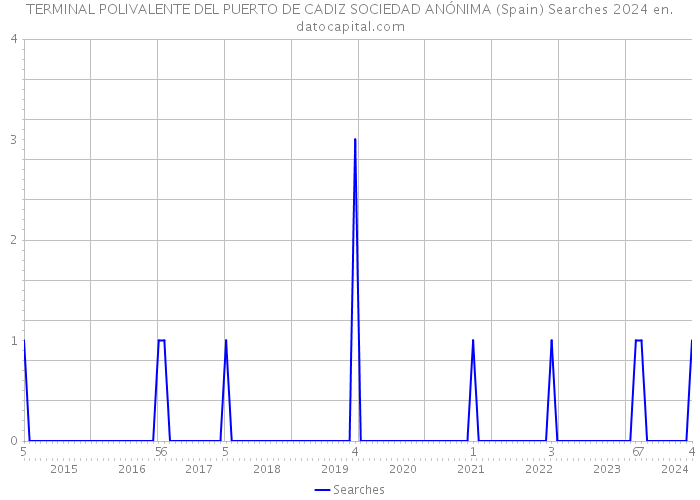 TERMINAL POLIVALENTE DEL PUERTO DE CADIZ SOCIEDAD ANÓNIMA (Spain) Searches 2024 