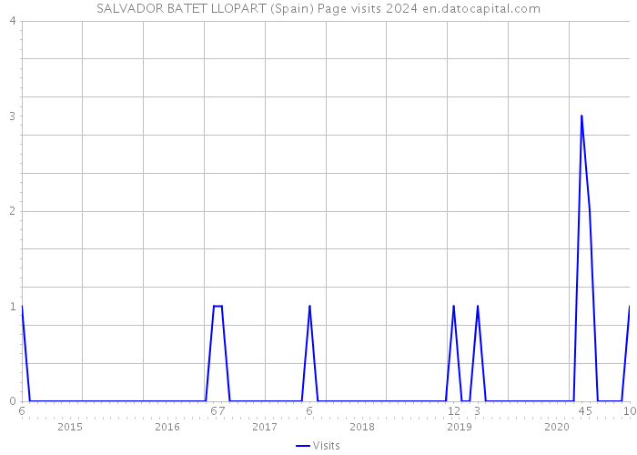 SALVADOR BATET LLOPART (Spain) Page visits 2024 