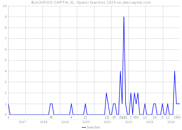BLACKROCK CAPITAL SL. (Spain) Searches 2024 