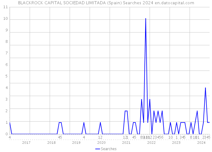 BLACKROCK CAPITAL SOCIEDAD LIMITADA (Spain) Searches 2024 