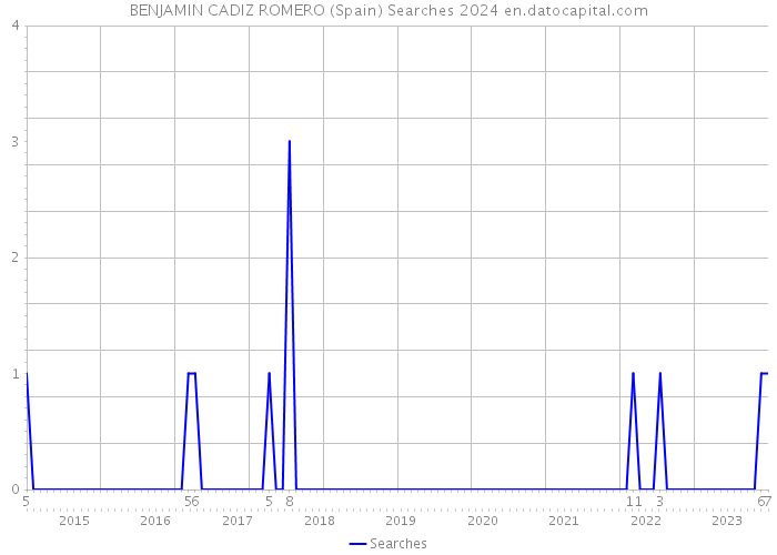 BENJAMIN CADIZ ROMERO (Spain) Searches 2024 