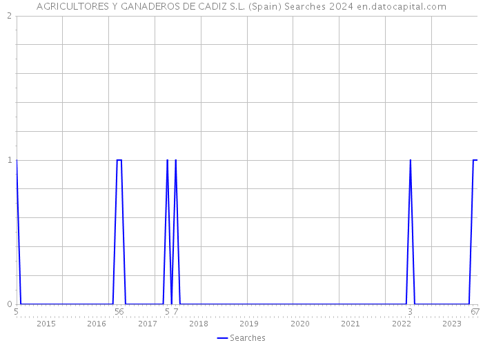 AGRICULTORES Y GANADEROS DE CADIZ S.L. (Spain) Searches 2024 
