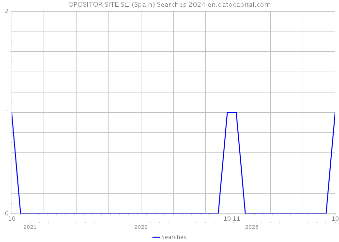 OPOSITOR SITE SL. (Spain) Searches 2024 