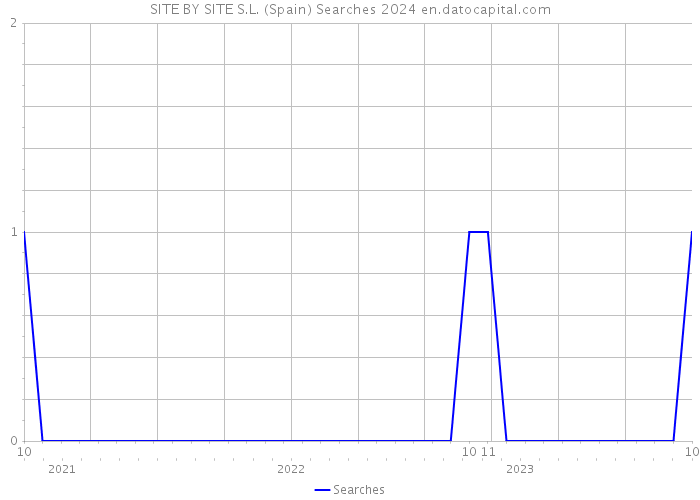 SITE BY SITE S.L. (Spain) Searches 2024 